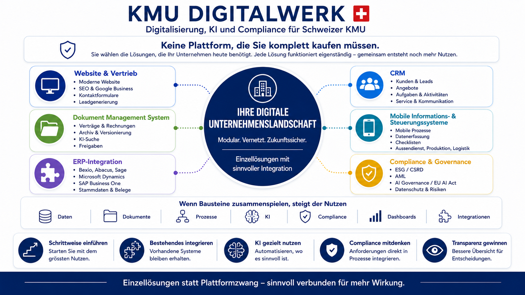 Produktportfolio für Schweizer KMU mit digitalen Lösungen, KI, CRM, Dokumentenmanagement und Compliance