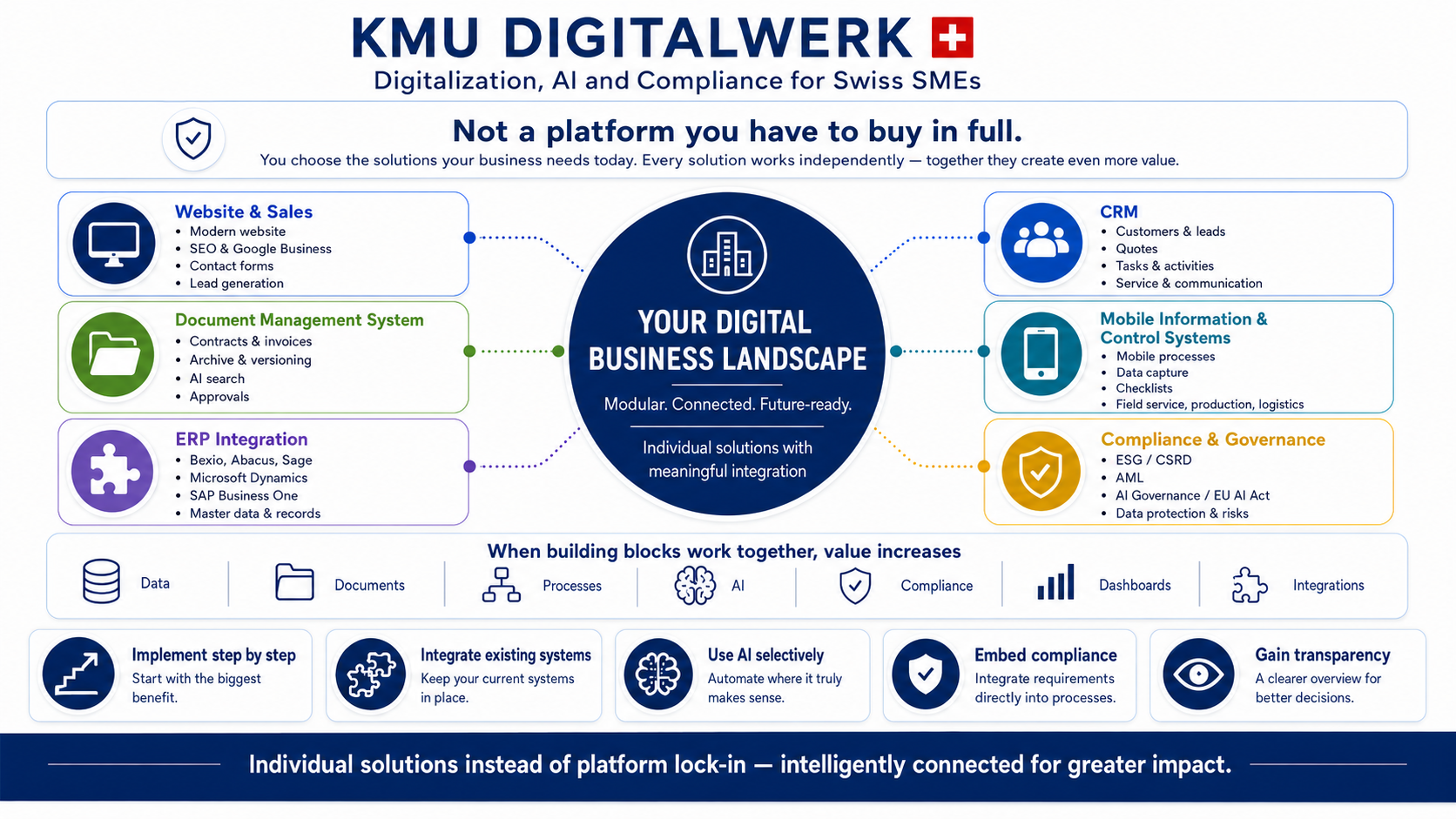 Digital solution portfolio for Swiss SMEs with AI, CRM, document management and compliance
