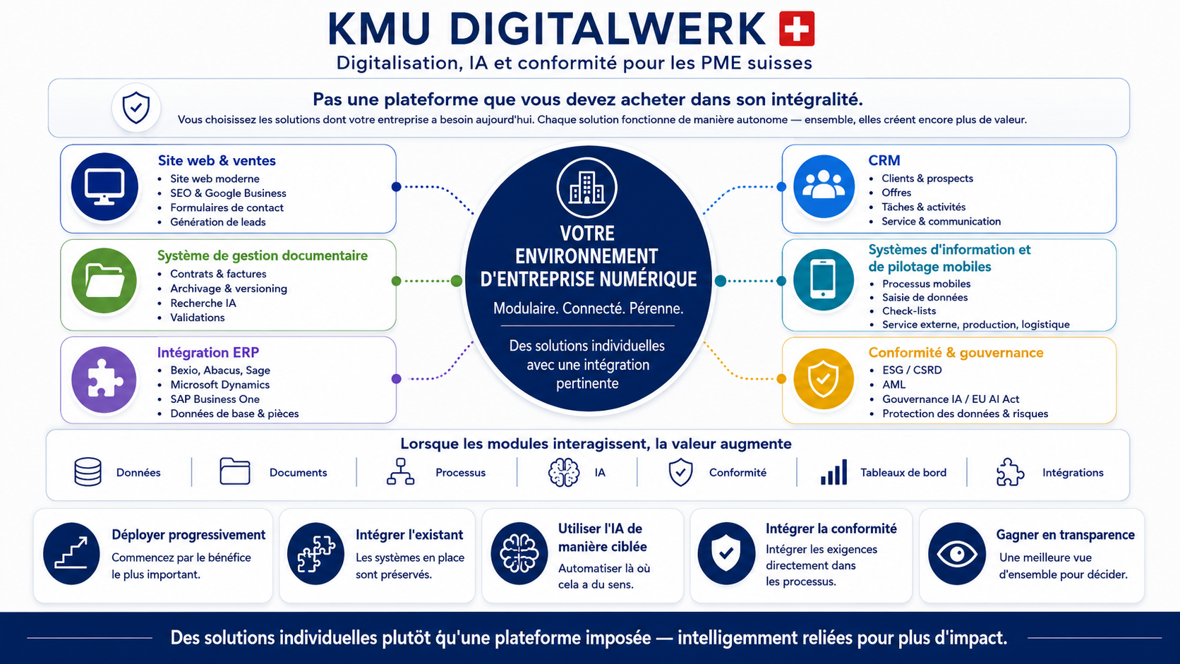 Portefeuille de solutions numériques pour PME suisses avec IA, CRM, gestion documentaire et conformité