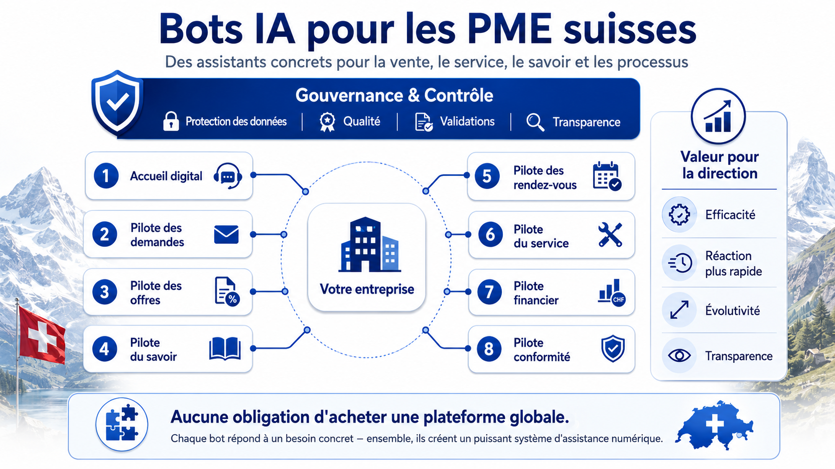 Produits IA pour PME suisses avec demandes clients, documents et processus structurés